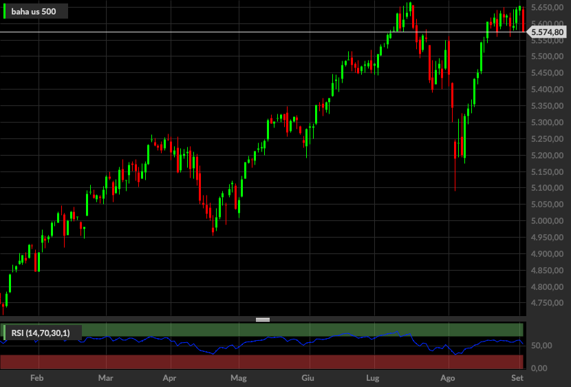 S&P500, 1D
