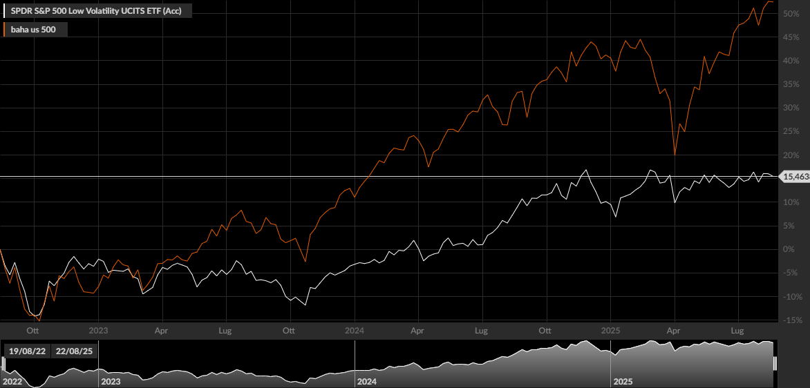 S&P 500 (arancio) - S&P 500 Low volatility (bianco)