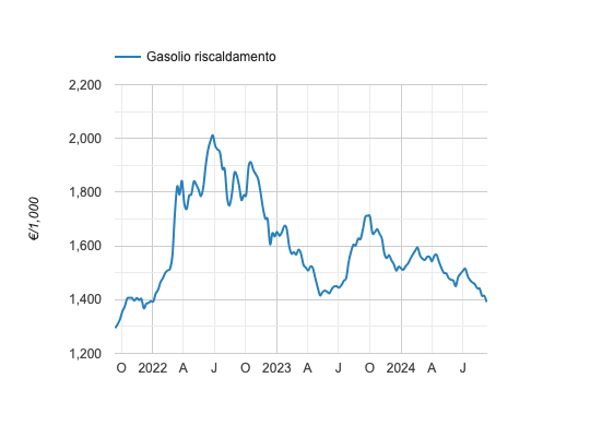 Il prezzo del gasolio da riscaldamento da settembre 2021 a settembre 2024