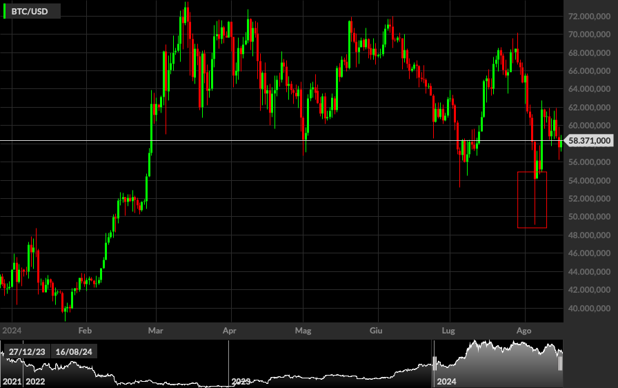 BTC/USD, 1D