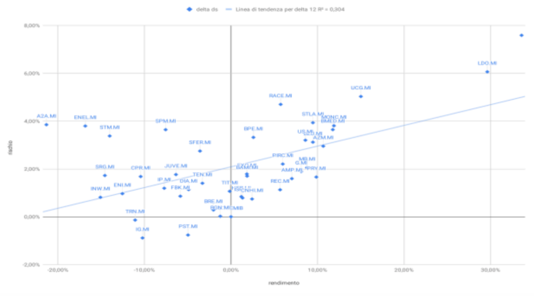 Rischio vs rendimento (2)
