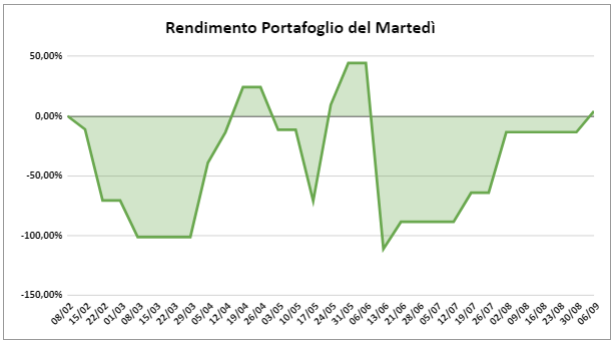 Rendimento portafoglio