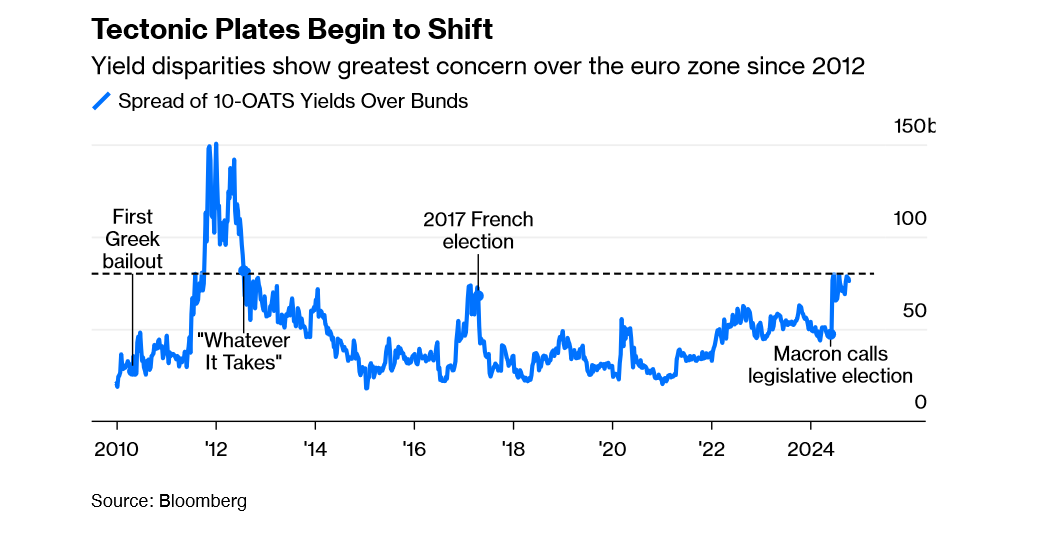 Il grafico sul trend dello spread OAT-Bund di Bloomberg 