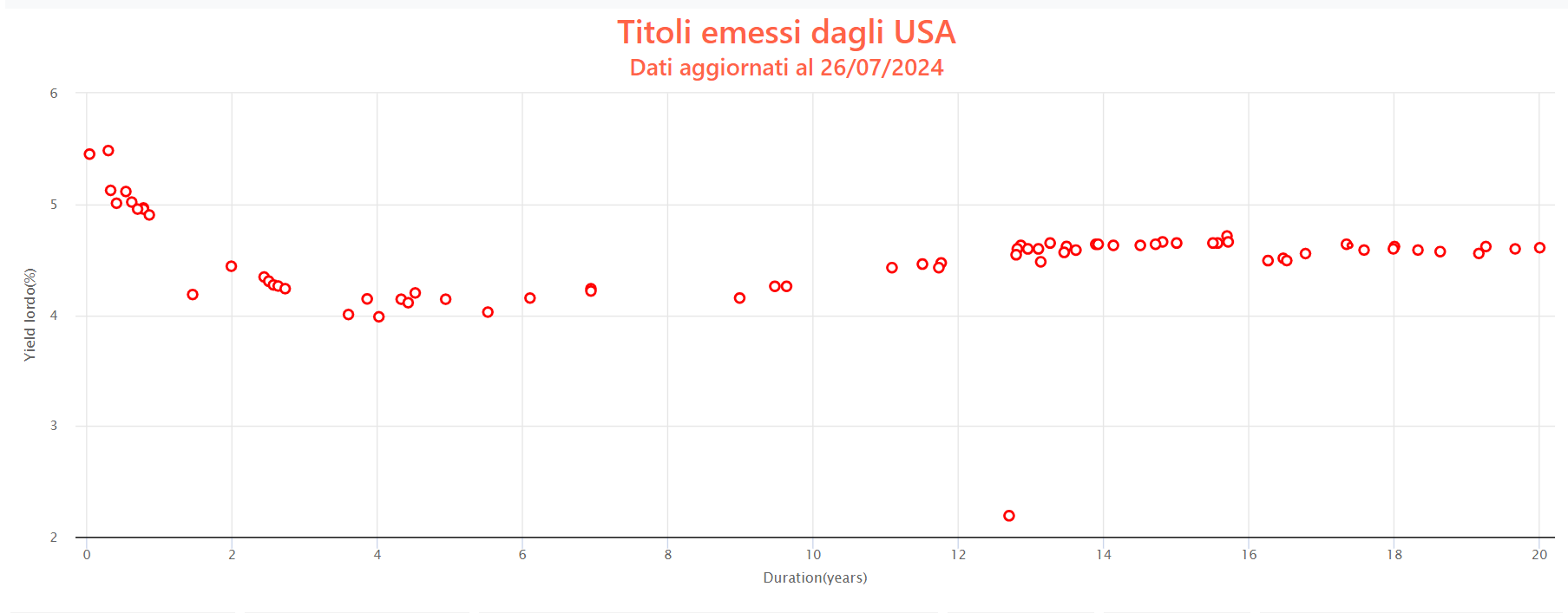 Titoli emessi dagli USA