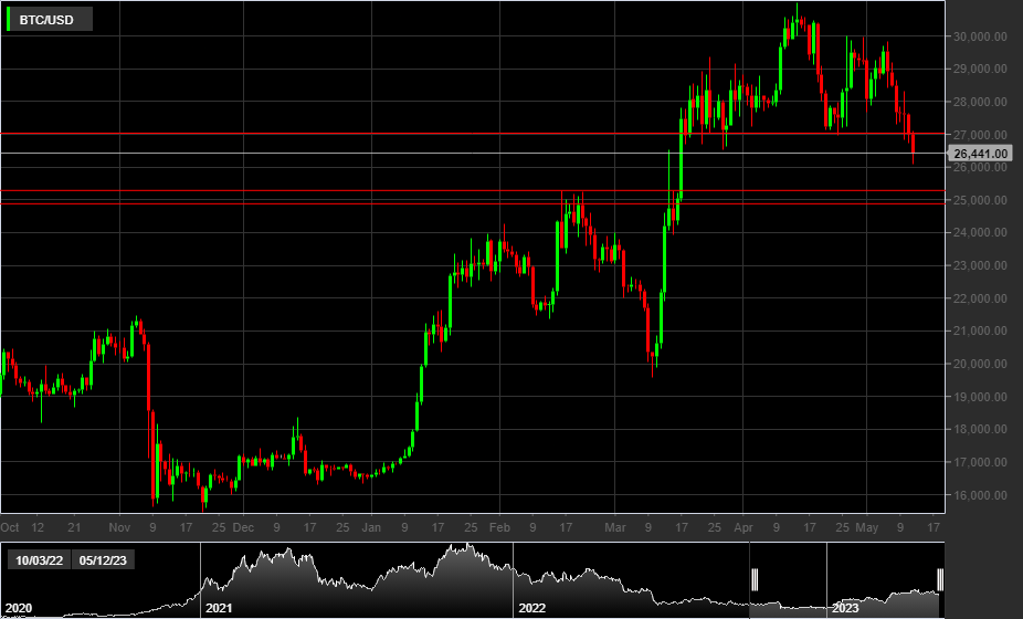 BTC/USD, 1D