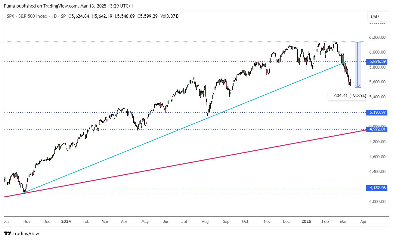 Grafico S&P 500