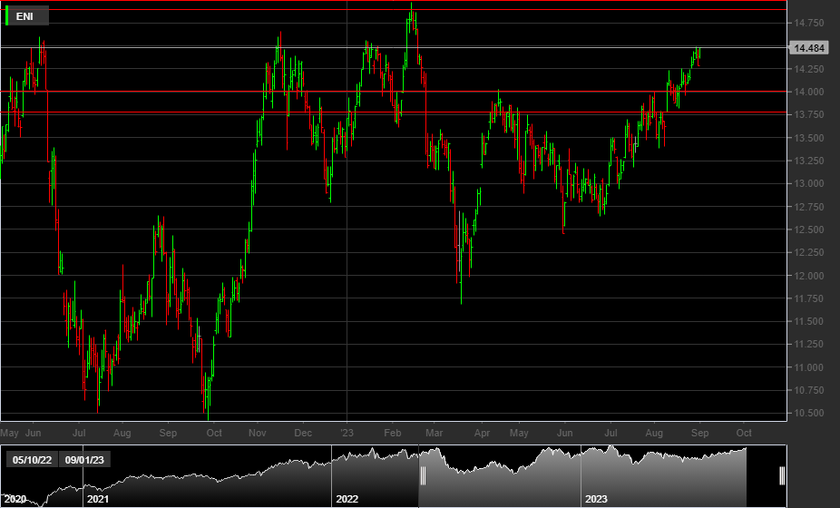 ENI, 1D