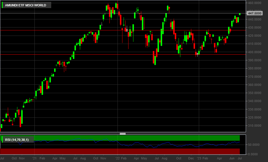 Amundi ETF MSCI WORLD, 1W