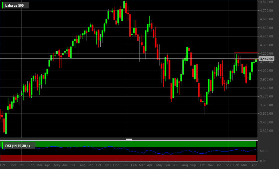 S&P500, 1W