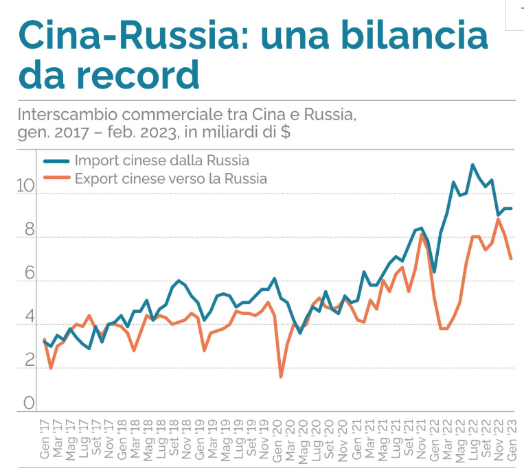 Interscambio Cina-Russia