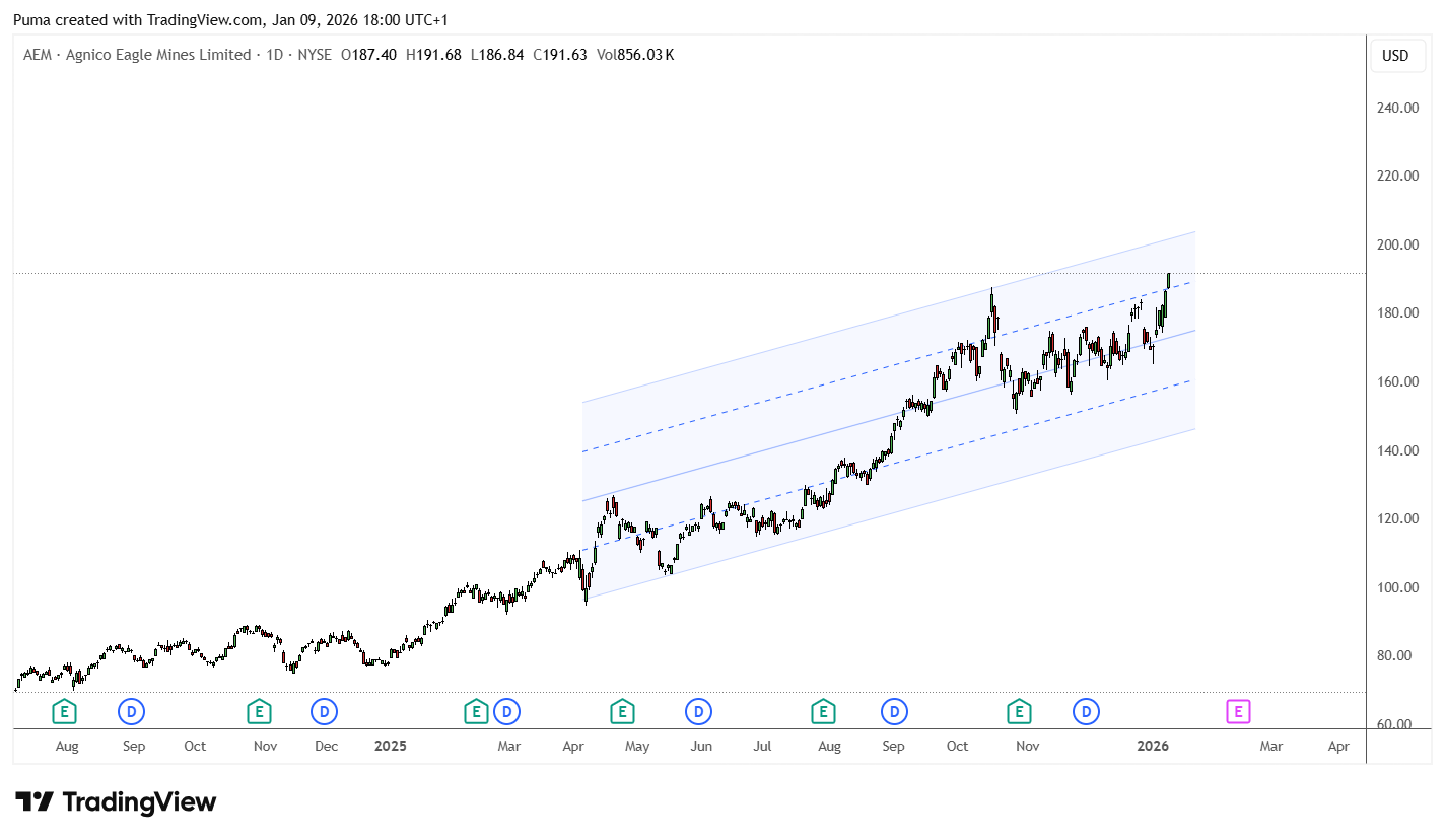 Grafico azioni Agnico Eagle Mines
