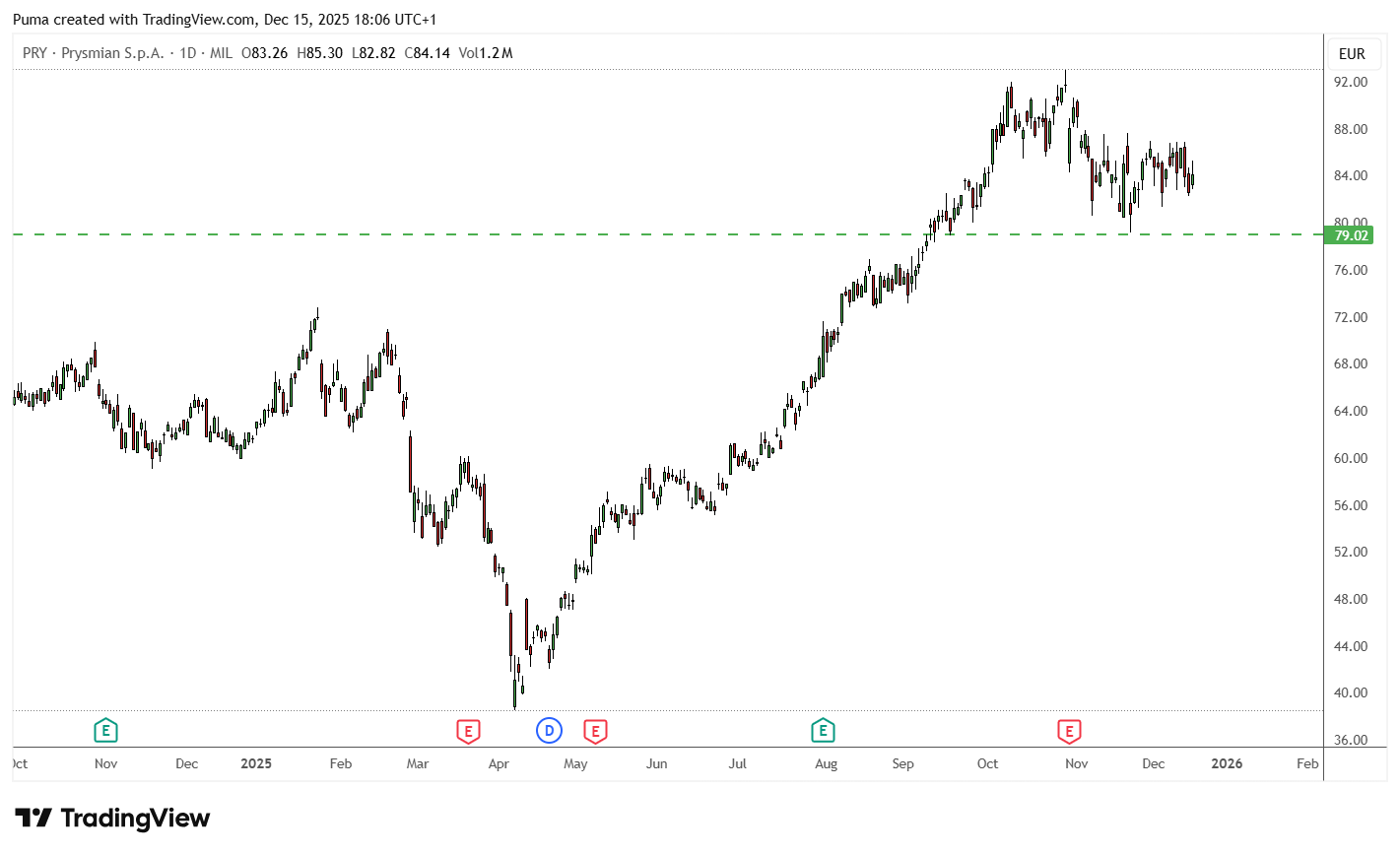 Grafico azioni Prysmian