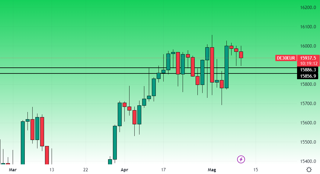Dax Grafico Giornaliero 