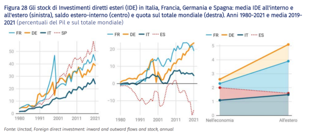 Investimenti diretti esteri