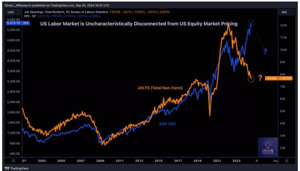 Relazione offerte di lavoro (linea arancione) e S&P 500 (linea blu)