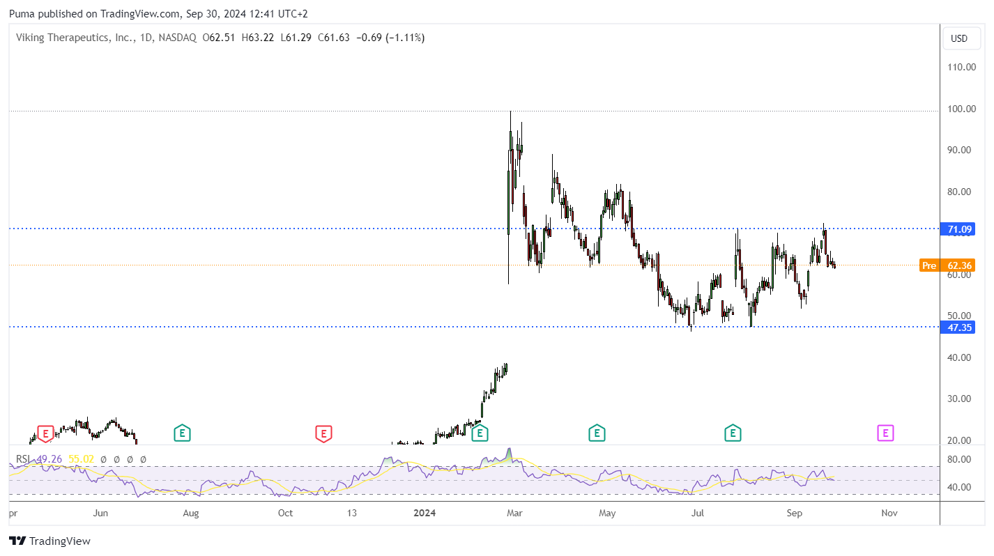 Grafico azioni Viking Therapeutics