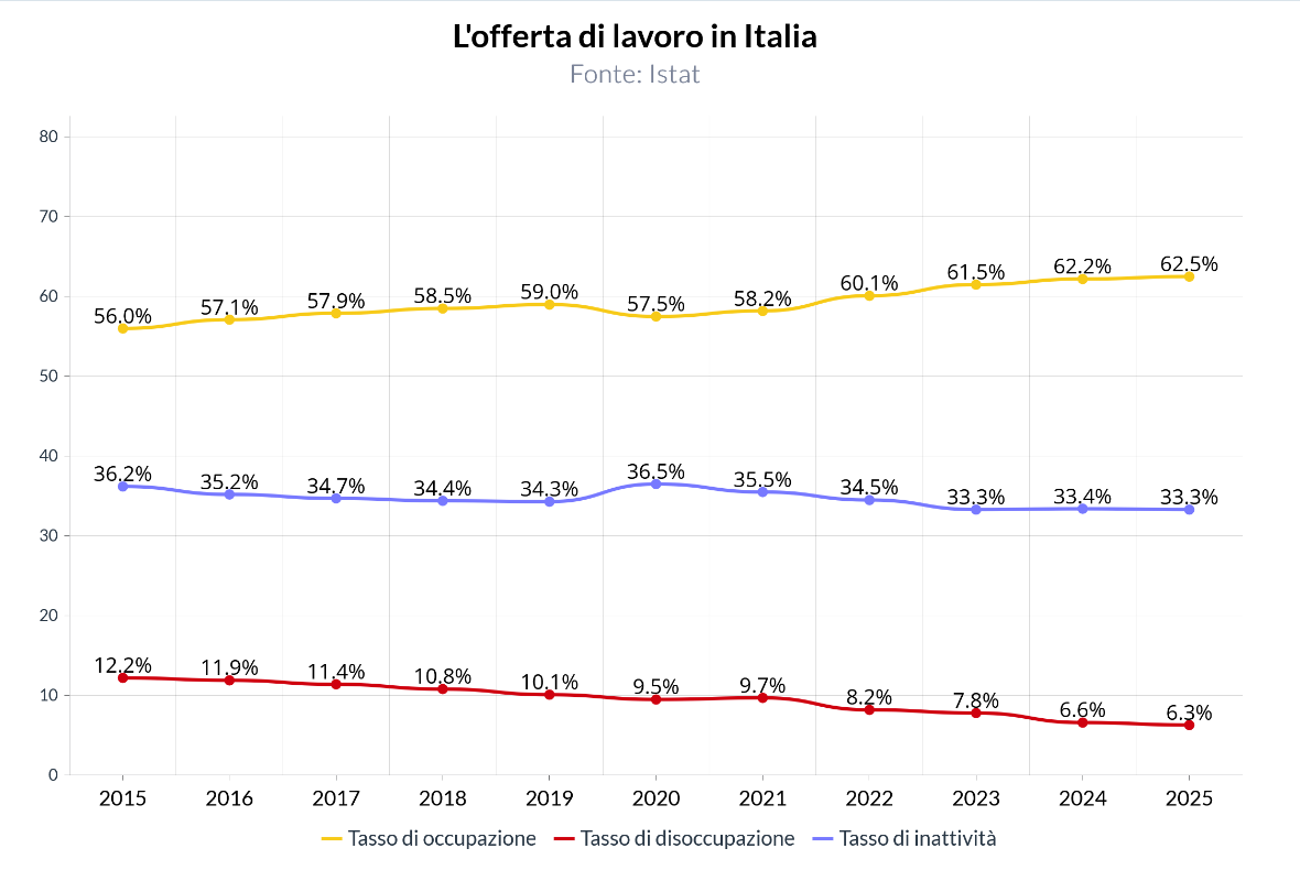 Occupati, disoccupati e inattivi