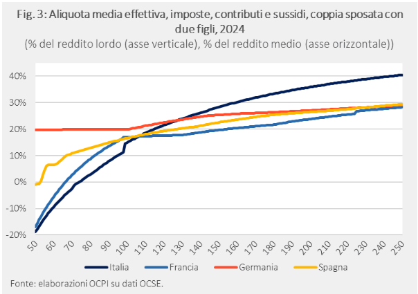 Aliquota media effettiva per coppia sposata con due figli