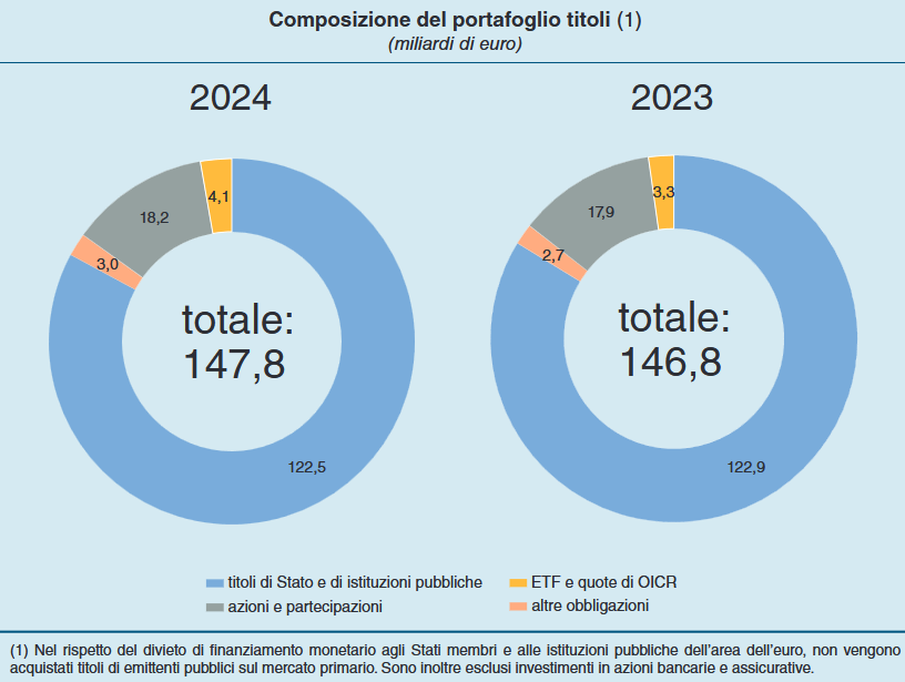 La differenza tra il portafoglio titoli della Banca d'Italia del 2024 e il portafoglio titoli della stessa del 2023