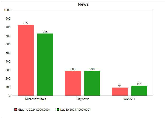 Ranking categoria News Luglio 2024