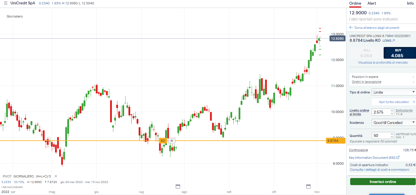 Grafico giornaliero azioni Unicredit