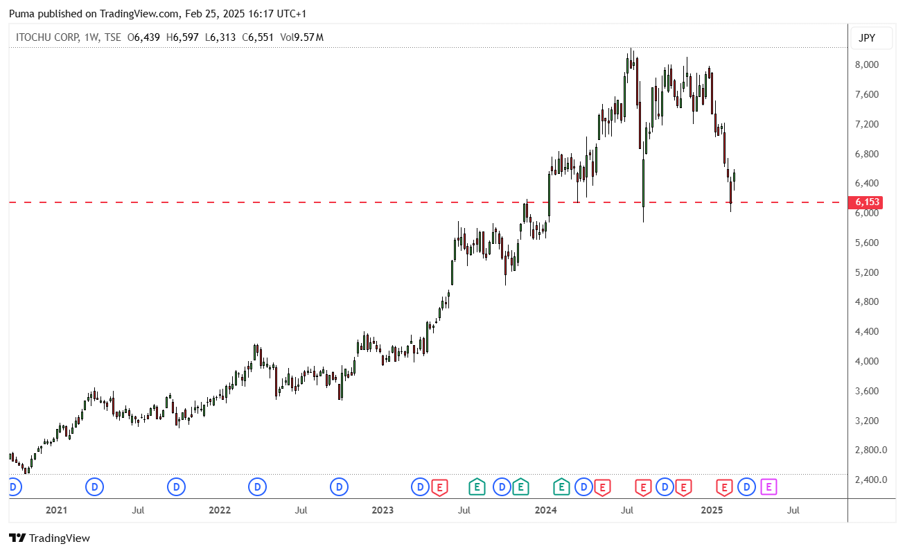 Grafico Itochu Corporation 