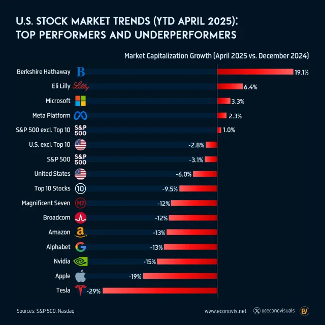 Le migliori e le peggiori azioni USA (aprile 2025)