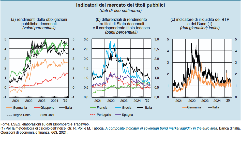 Il trend dei rendimenti dei BTP e degli altri titoli di Stato