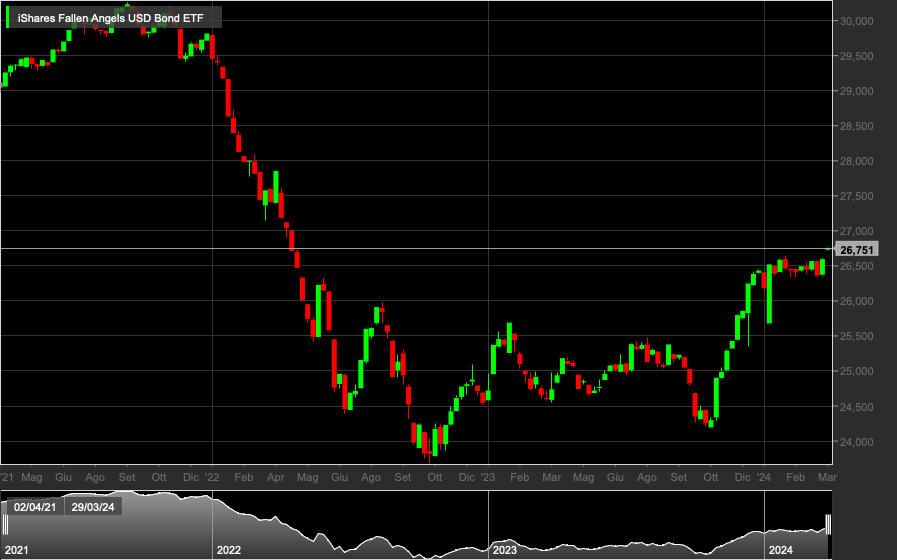 iShares Fallen Angels USD Bond ETF, 1W