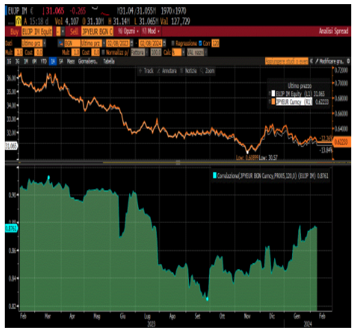 COEFFICIENTE DI CORRELAZIONE (LINEA AZZURRA) TRA ETF E CAMBIO YEN/EUR DA 2021 AD OGGI