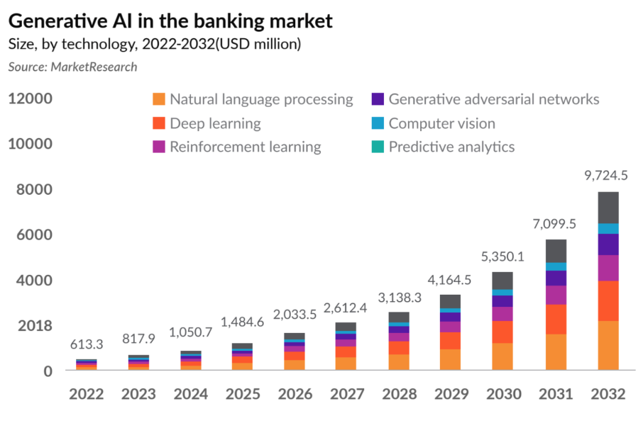 AI nel settore bancario