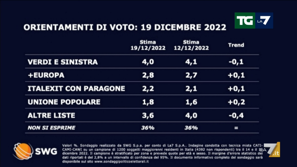 Sondaggio Swg 19 dicembre - seconda parte
