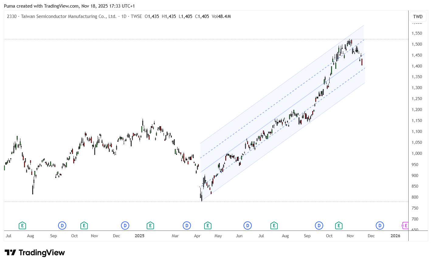 Grafico TSMC