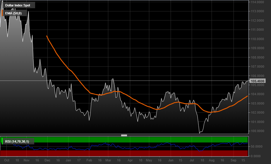 Dollar Index Spot