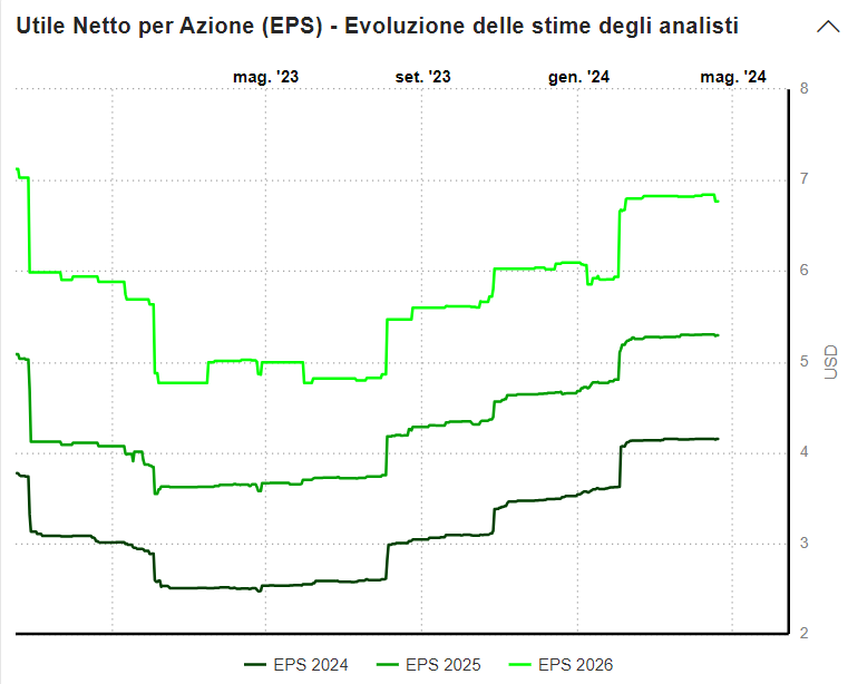 Amazon, stime utili