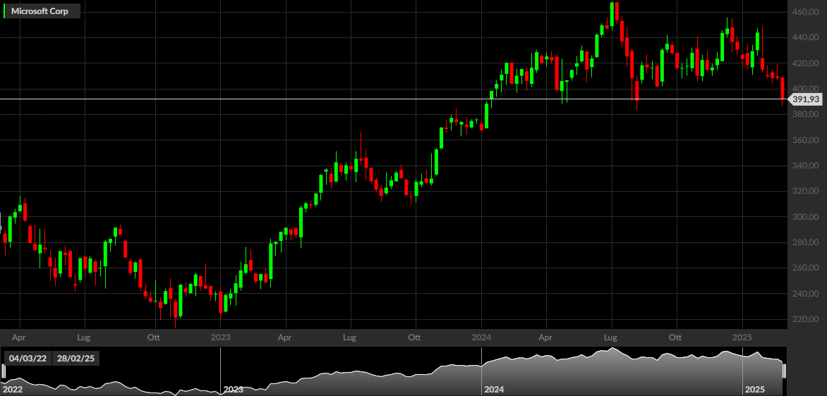 MSFT, 1W
