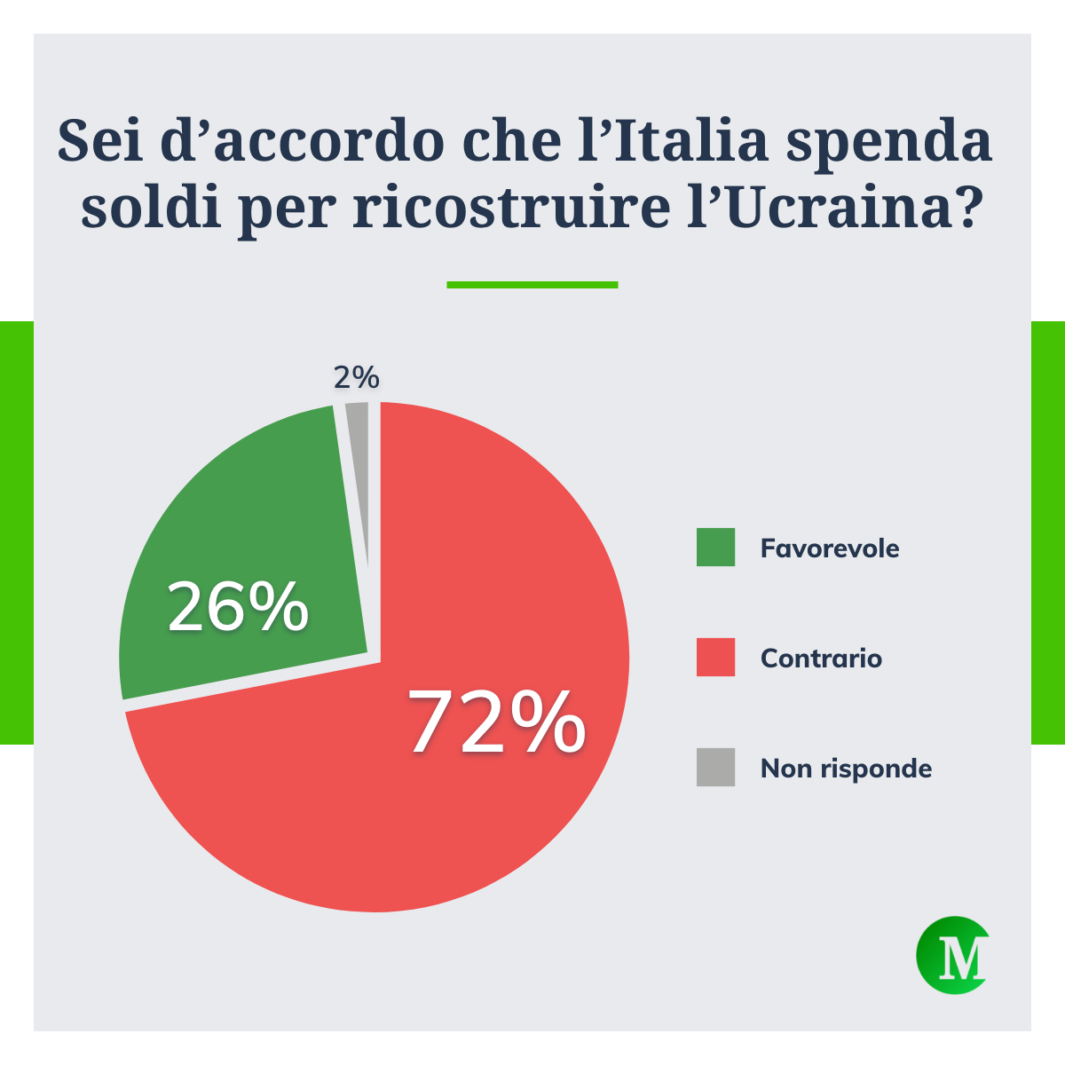 Soldi per la ricostruzione dell'Ucraina