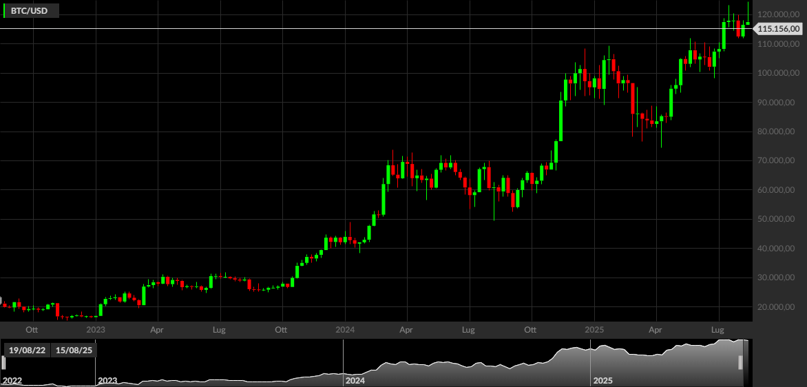 BTC - USD
