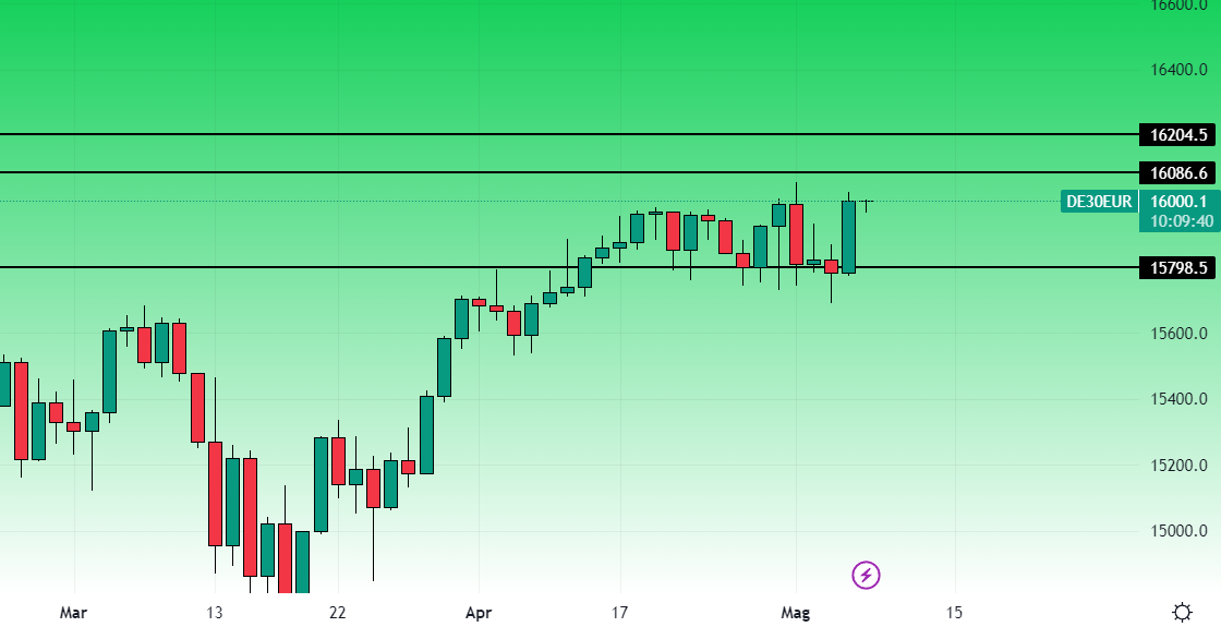 Dax Grafico Giornaliero