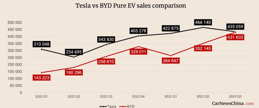 Vendite veicoli elettrici Tesla vs BYD
