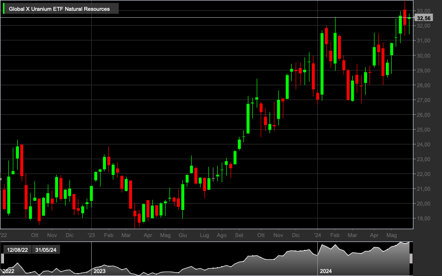 Global X Uranium ETF, 1W