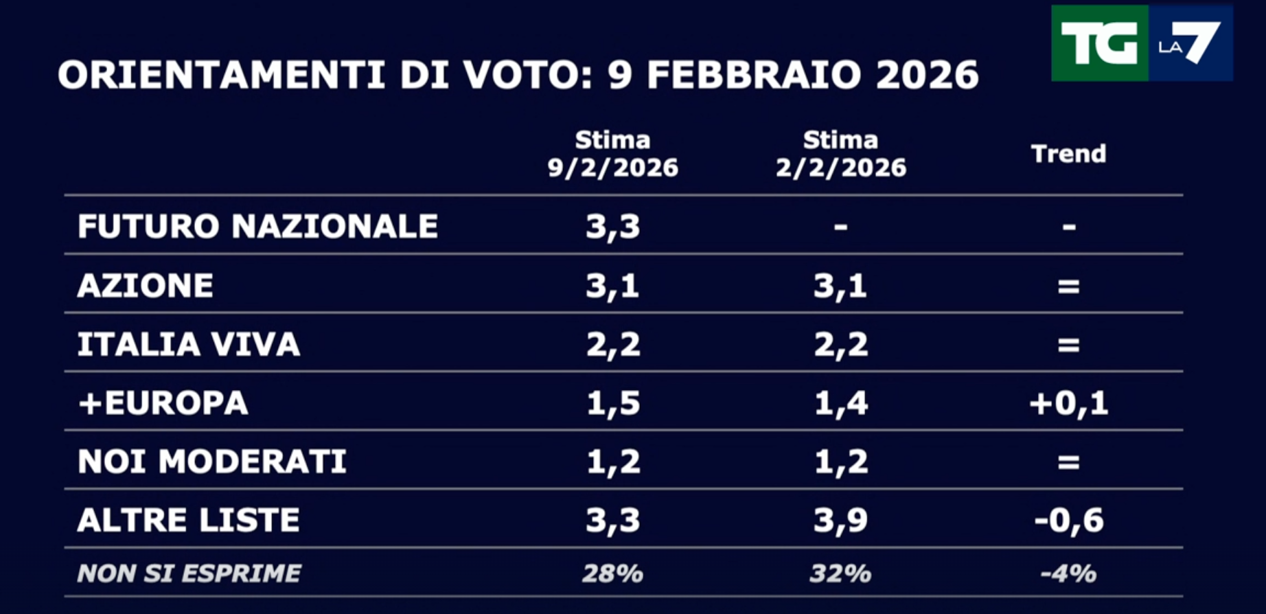 Sondaggi politici, i dati del 9 febbraio 2026