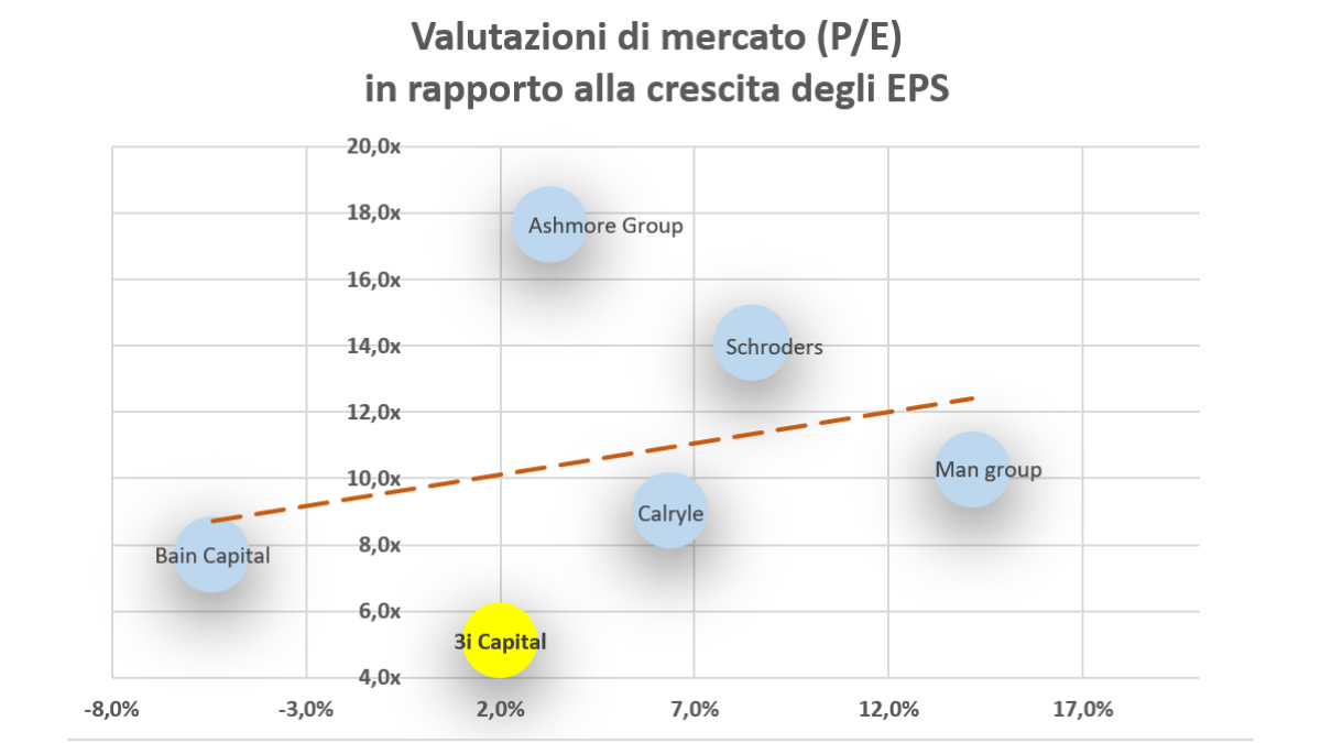 Valutazioni di mercato