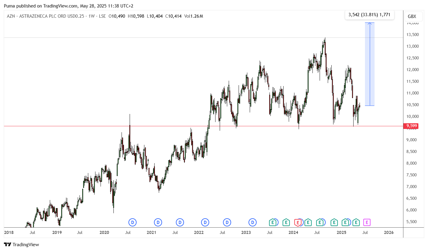 Grafico azioni AstraZeneca