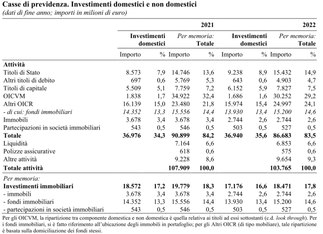 Casse di previdenza. Investimenti domestici e non domestici