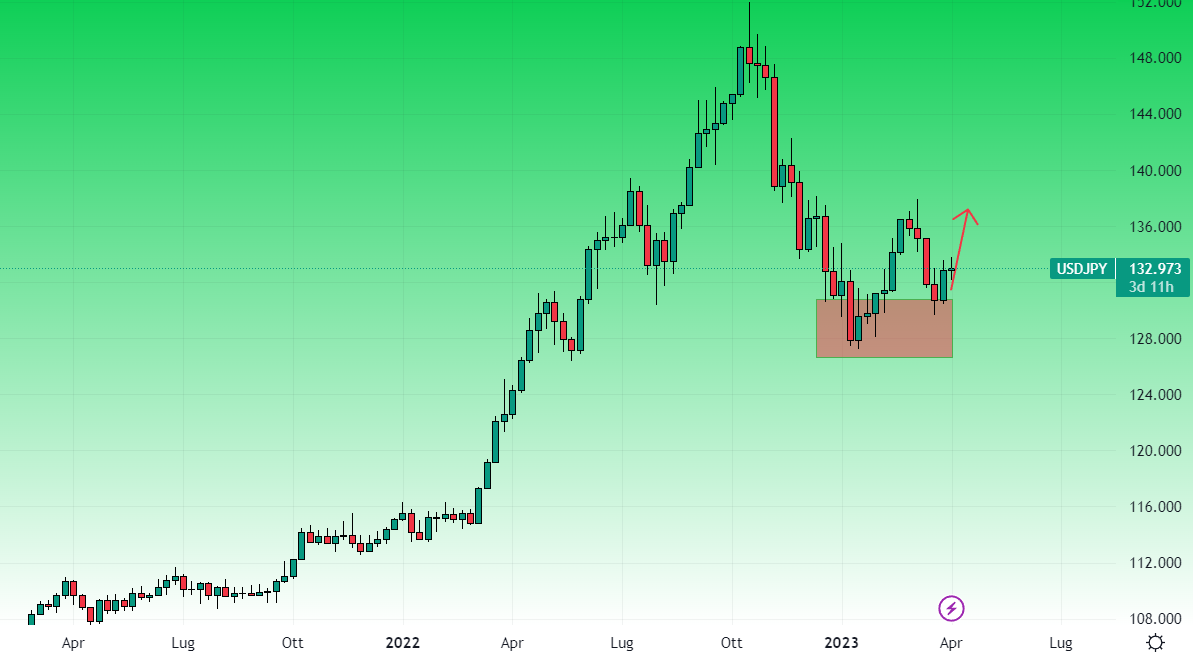 UsdJpy Grafico Settimanale 