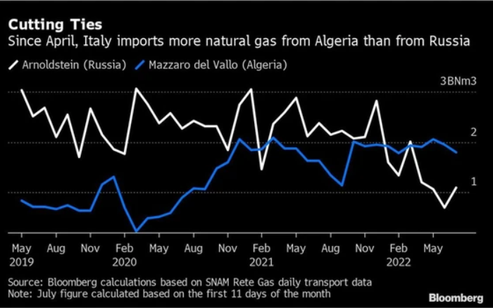 Gas in entrata in Italia