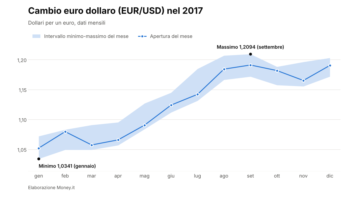 EUR/USD nel 2017
