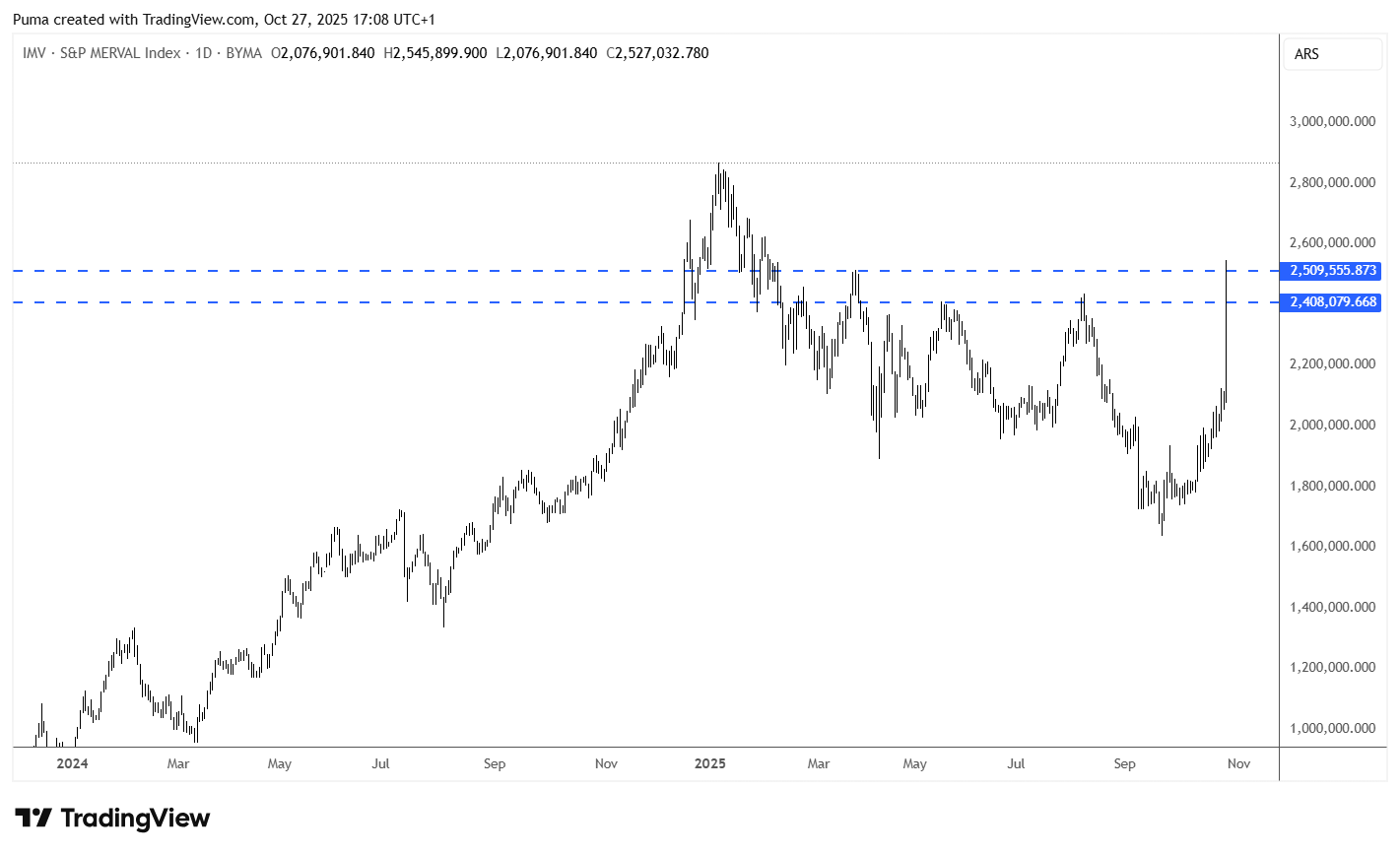 Grafico indice Merval