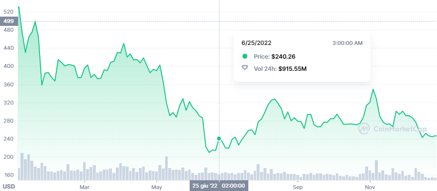 Grafico BNB ytd 2022